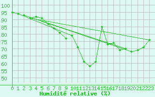 Courbe de l'humidit relative pour Emden-Koenigspolder