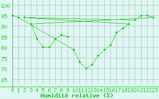 Courbe de l'humidit relative pour Kielce