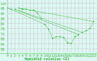 Courbe de l'humidit relative pour Offenbach Wetterpar