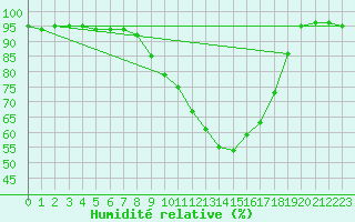 Courbe de l'humidit relative pour Kaisersbach-Cronhuette