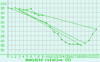 Courbe de l'humidit relative pour Lyon - Saint-Exupry (69)