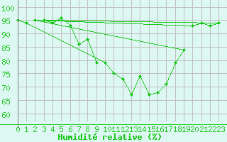 Courbe de l'humidit relative pour Payerne (Sw)