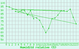 Courbe de l'humidit relative pour Oron (Sw)