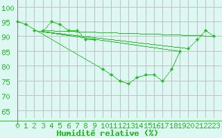 Courbe de l'humidit relative pour Cap Pertusato (2A)