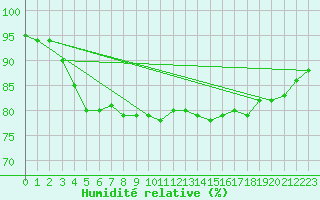 Courbe de l'humidit relative pour Montroy (17)