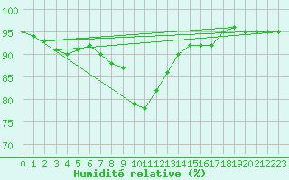 Courbe de l'humidit relative pour Nuerburg-Barweiler