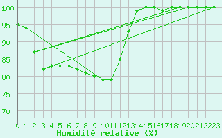 Courbe de l'humidit relative pour Ranua lentokentt
