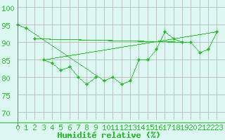 Courbe de l'humidit relative pour Walney Island