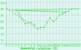 Courbe de l'humidit relative pour Mullingar