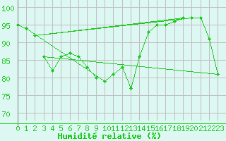 Courbe de l'humidit relative pour Cap Pertusato (2A)