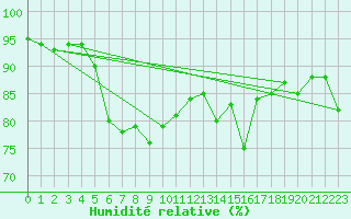 Courbe de l'humidit relative pour South Uist Range