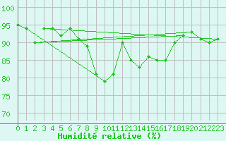 Courbe de l'humidit relative pour Soltau