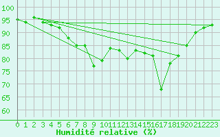 Courbe de l'humidit relative pour Uto