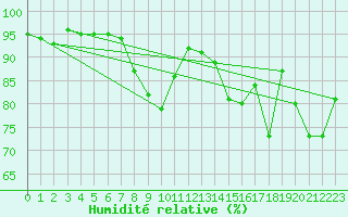 Courbe de l'humidit relative pour Heino Aws