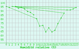 Courbe de l'humidit relative pour Cardinham