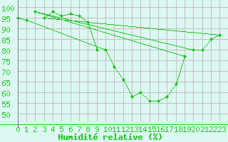 Courbe de l'humidit relative pour Dachsberg-Wolpadinge