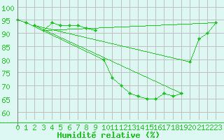 Courbe de l'humidit relative pour Pinsot (38)