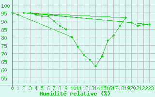 Courbe de l'humidit relative pour Marsens