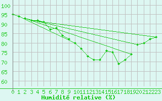 Courbe de l'humidit relative pour Stavoren Aws