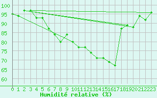 Courbe de l'humidit relative pour Uto