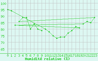 Courbe de l'humidit relative pour Bingley