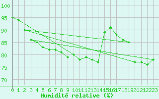 Courbe de l'humidit relative pour Carcassonne (11)