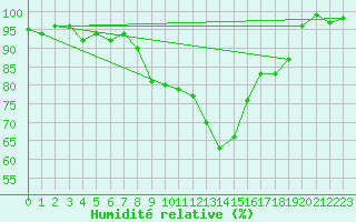 Courbe de l'humidit relative pour Leutkirch-Herlazhofen