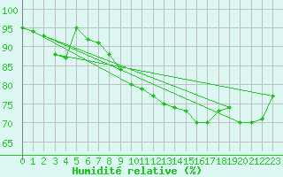 Courbe de l'humidit relative pour Saint-Quentin (02)