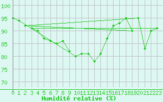 Courbe de l'humidit relative pour Blomskog