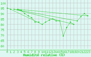 Courbe de l'humidit relative pour Vega-Vallsjo