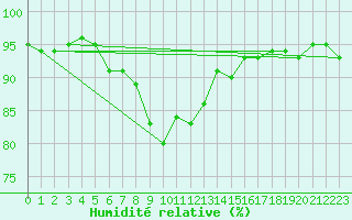 Courbe de l'humidit relative pour Vilsandi