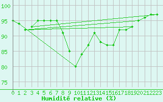 Courbe de l'humidit relative pour Dachsberg-Wolpadinge