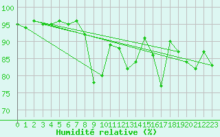 Courbe de l'humidit relative pour Ambrieu (01)