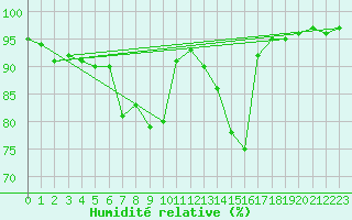 Courbe de l'humidit relative pour Meppen