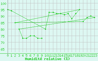 Courbe de l'humidit relative pour Rnenberg