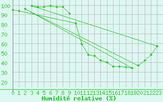 Courbe de l'humidit relative pour Brive-Laroche (19)