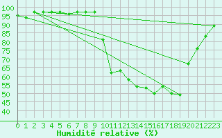 Courbe de l'humidit relative pour Dounoux (88)
