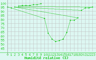 Courbe de l'humidit relative pour Slovenj Gradec