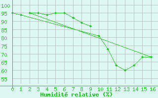 Courbe de l'humidit relative pour Saint Wolfgang