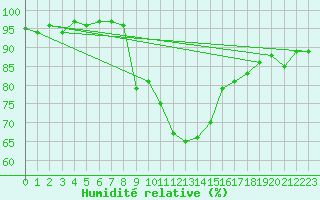 Courbe de l'humidit relative pour Nuerburg-Barweiler