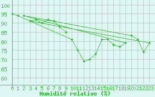 Courbe de l'humidit relative pour Avord (18)