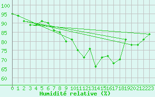Courbe de l'humidit relative pour St Sebastian / Mariazell