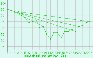 Courbe de l'humidit relative pour Bo I Vesteralen