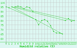 Courbe de l'humidit relative pour Paris - Montsouris (75)