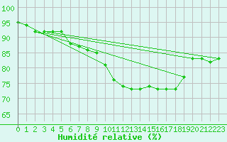 Courbe de l'humidit relative pour Roujan (34)