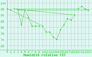 Courbe de l'humidit relative pour Neuville-de-Poitou (86)
