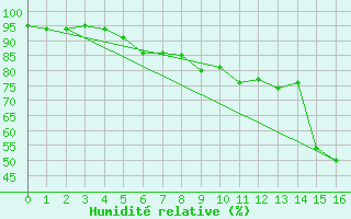 Courbe de l'humidit relative pour Tveitsund