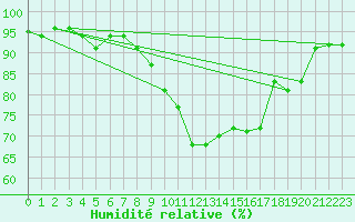 Courbe de l'humidit relative pour Metz-Nancy-Lorraine (57)