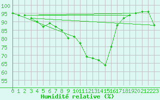 Courbe de l'humidit relative pour Muehlacker