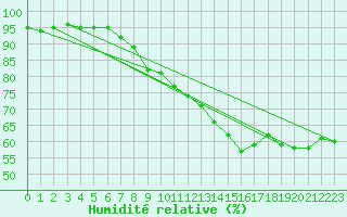 Courbe de l'humidit relative pour Sint Katelijne-waver (Be)